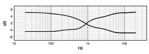Loudness Frequency response