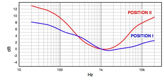 Loudness Frequency response